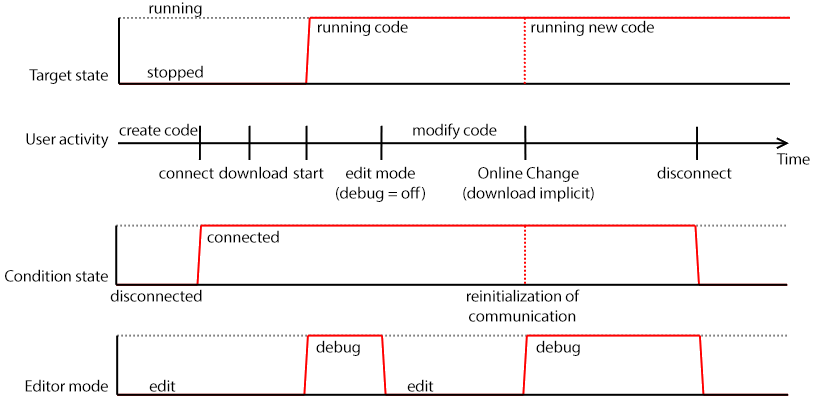 Online Change - Process Diagram