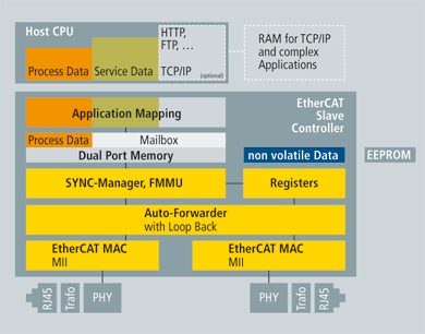 Slave Hardware: FPGA with Host CPU