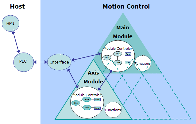 Application Software Structure - Definitions