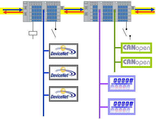 Fieldbus Gateway