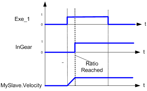 MC_GearIn: Timing Diagram
