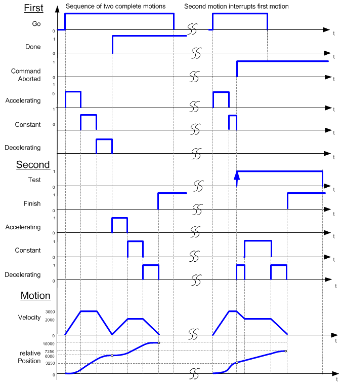 MC_MoveRelative: Timing Diagram
