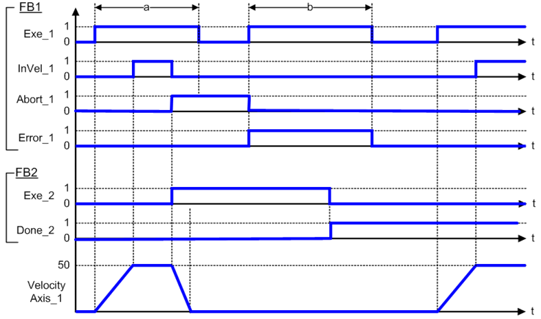 MC_Stop: Timing Diagram