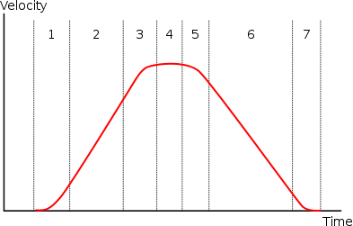 Third-order motion profile