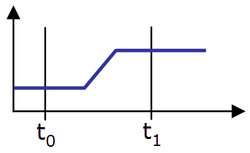 Pulse Limitations with Rising Edge