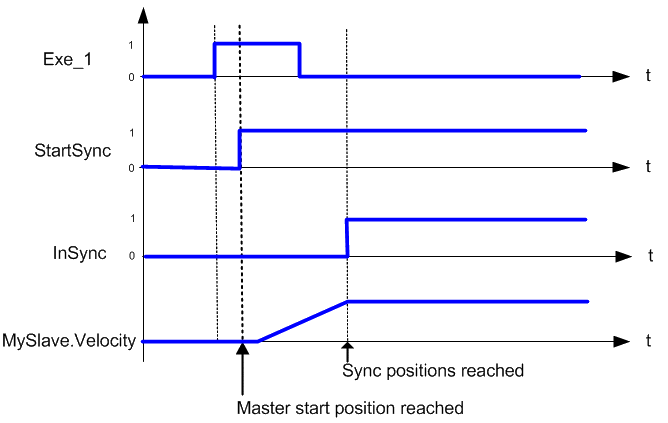 MC_GearInPos: Timing Diagram