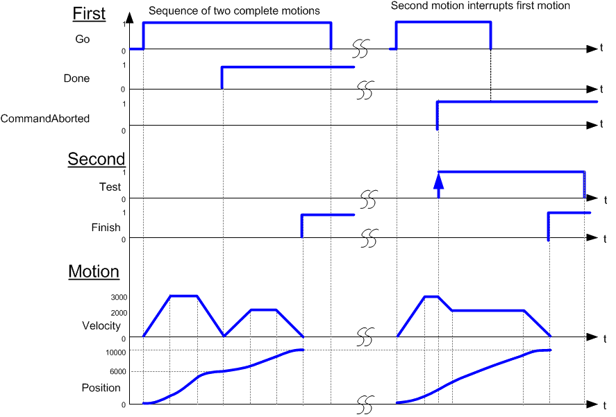 MC_MoveAdditive: Timing Diagram