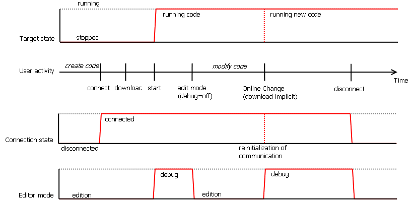 Online Change - Process Diagram