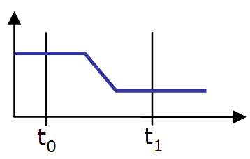 Pulse Limitations with Falling Edge