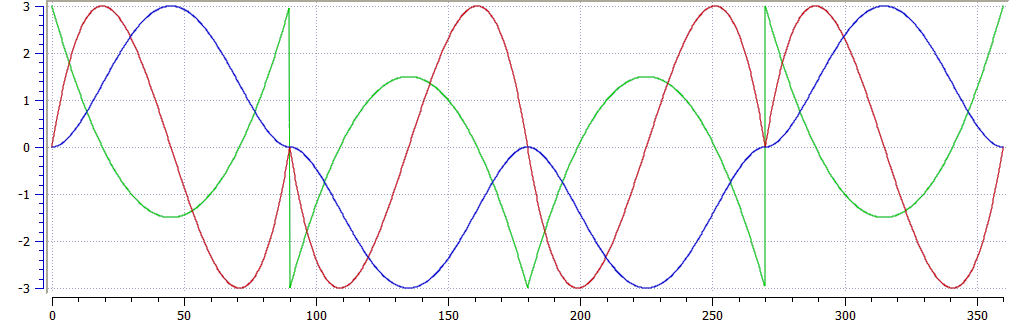 Curves Graph