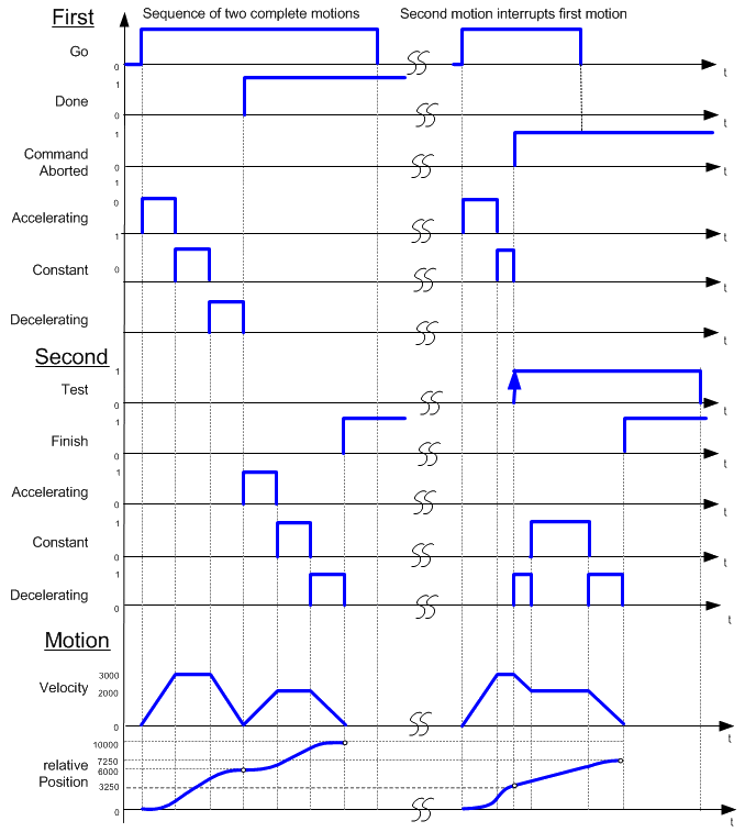 MC_MoveRelative: Timing Diagram