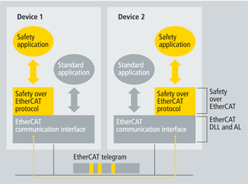 Software architecture with black channel approach