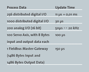 Performance: EtherCAT Performance Overview