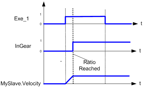 MC_GearIn: Timing Diagram