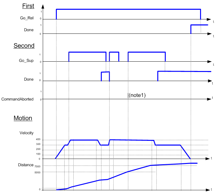 MC_MoveSuperimp: Timing Diagram