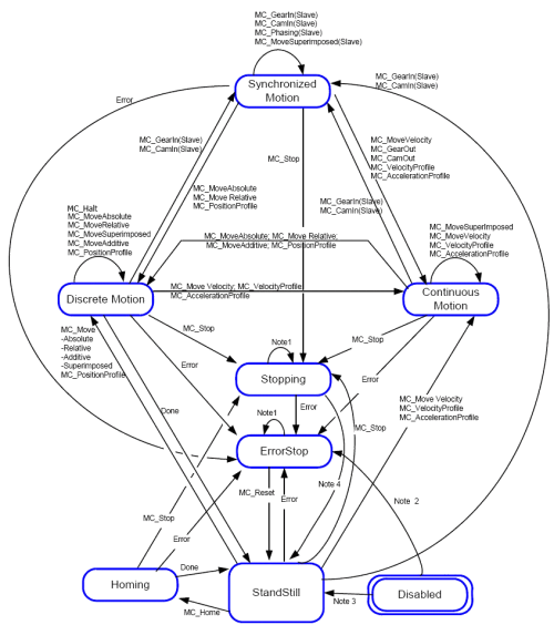 Motion State Machine (PLCopen)