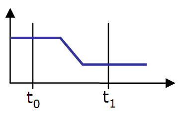 Pulse Limitations with Falling Edge