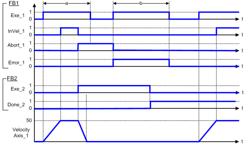 MC_Stop: Timing Diagram