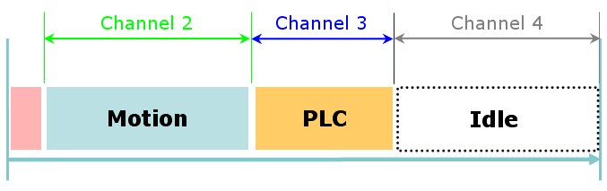 Motion, PLC and Idle Time Calculations