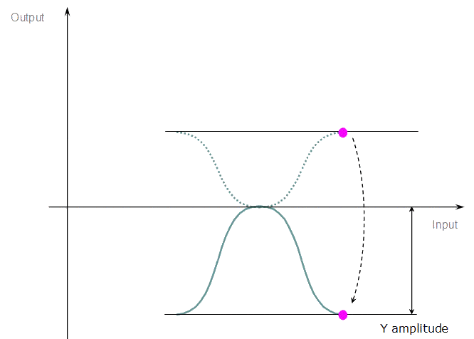 Cam Profile Transformation - Step 3