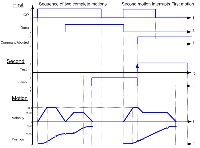 MC_MoveAbsolute: Timing Diagram