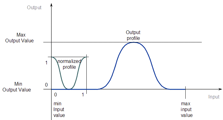 Cam - Output Profile