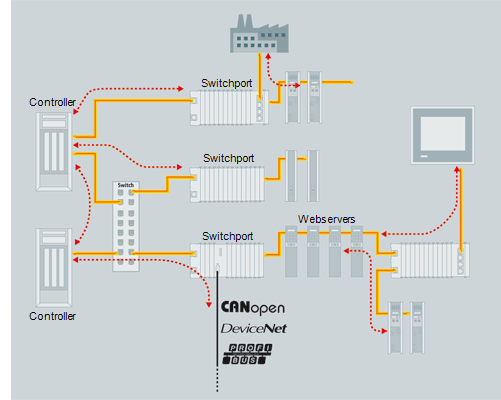 Versatile network architecture