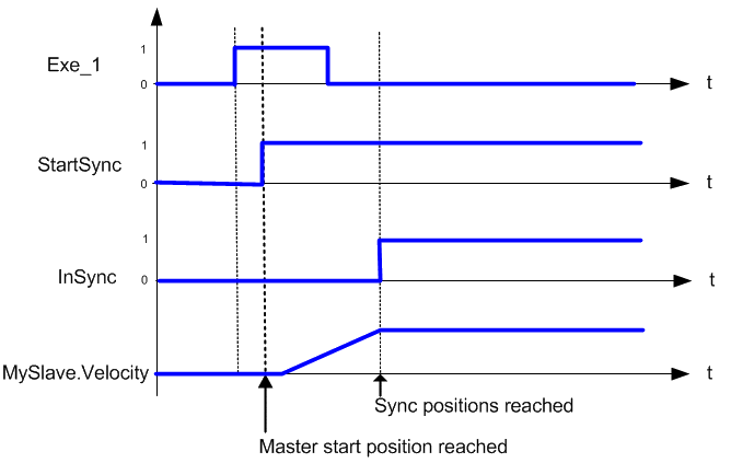 MC_GearInPos: Timing Diagram