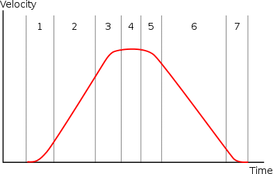 Third-order motion profile