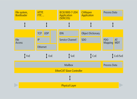 Several Device Profiles and Protocols can co-exist side by side