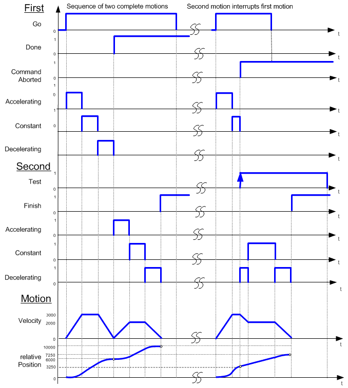 MC_MoveRelative: Timing Diagram