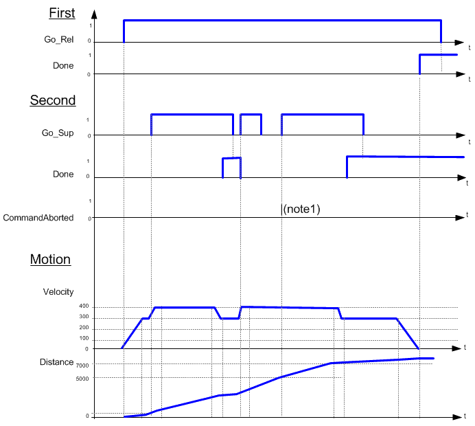 MC_MoveSuperimp: Timing Diagram