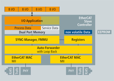 Slave Hardware: FPGA with direct I/O