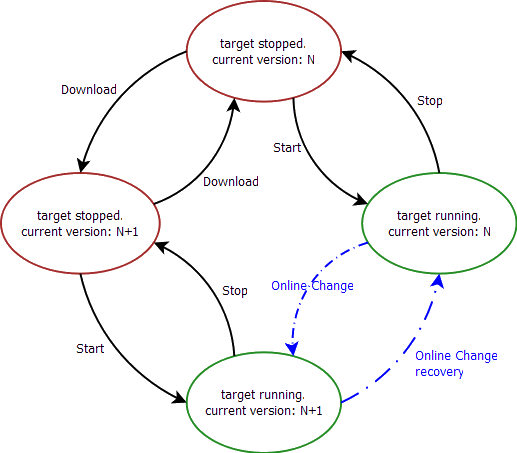 Online Change - States and Transitions