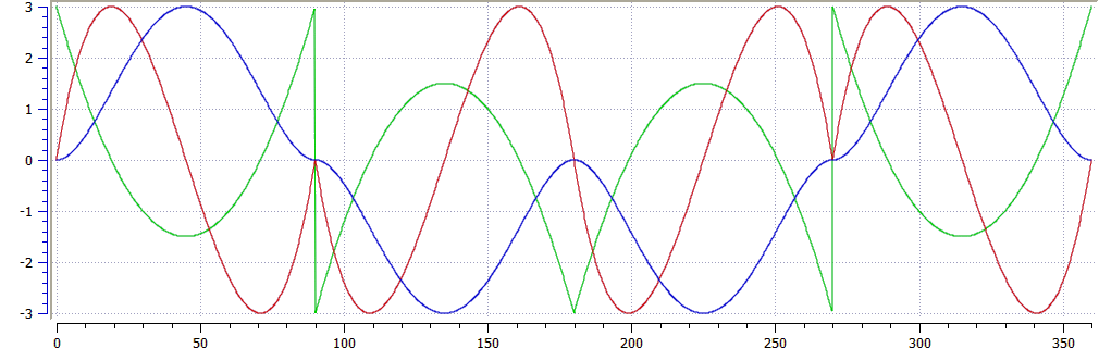 Curves Graph