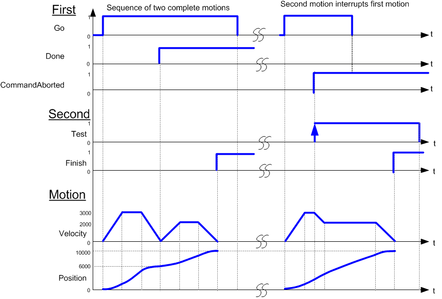 MC_MoveAdditive: Timing Diagram