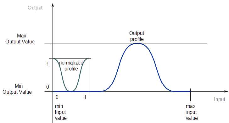 Cam - Output Profile