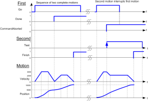 MC_MoveAdditive: Timing Diagram