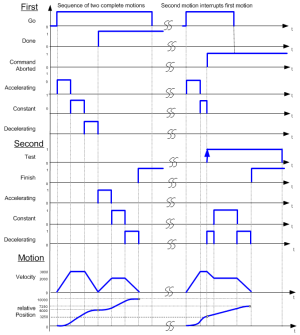 MC_MoveRelative: Timing Diagram