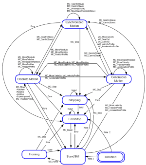 Motion State Machine (PLCopen)