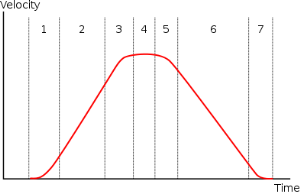 Third-order motion profile