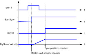 MC_GearInPos: Timing Diagram