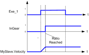 MC_GearIn: Timing Diagram