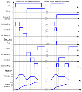 MC_MoveRelative: Timing Diagram