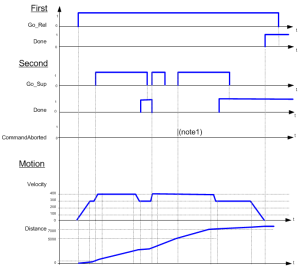 MC_MoveSuperimp: Timing Diagram