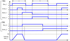 MC_MoveVelocity: Timing Diagram