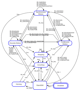 Motion State Machine (PLCopen)