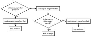 PDMM Boot Sequence