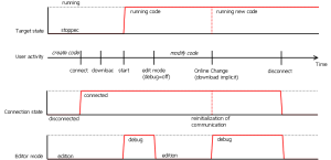 Online Change - Process Diagram