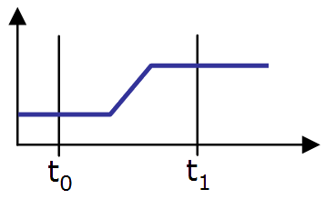 Pulse Limitations with Rising Edge